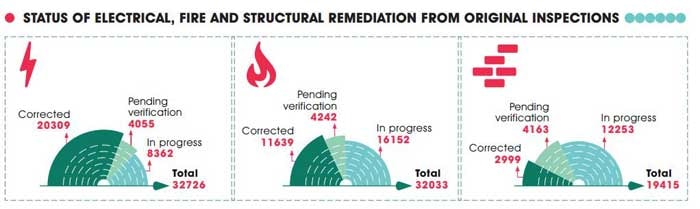 Accord publishes latest progress report Accord publishes latest progress report