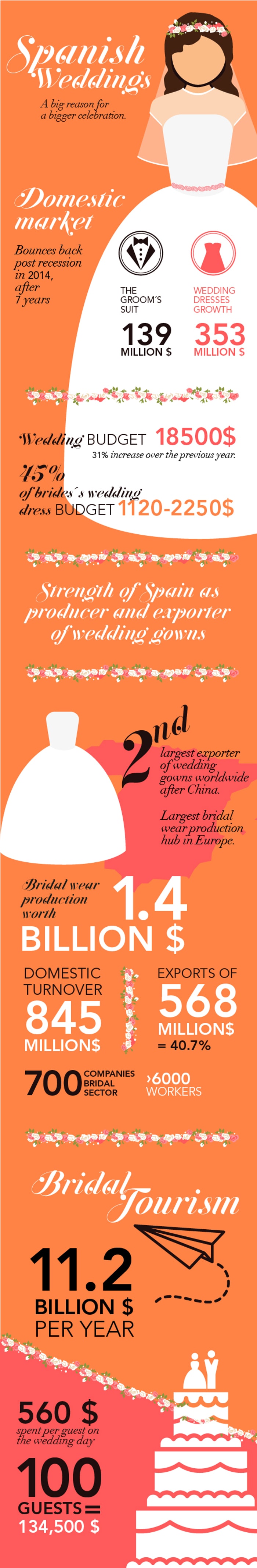 Spain - The wedding destination choice of brides across the globe Spain - The wedding destination choice of brides across the globe