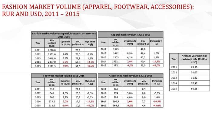 Luxury segment most stable in Russian fashion market Luxury segment most stable in Russian fashion market