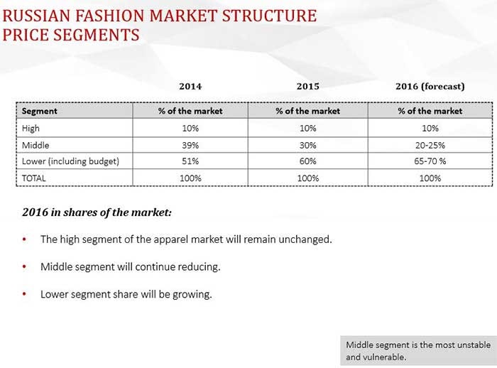 Luxury segment most stable in Russian fashion market Luxury segment most stable in Russian fashion market