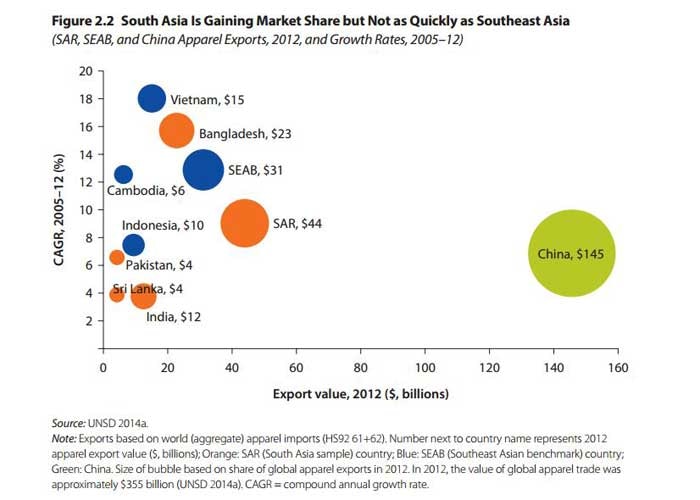 Higher wages in China could lead to 1.5 million new jobs in South Asia Higher wages in China could lead to 1.5 million new jobs in South Asia
