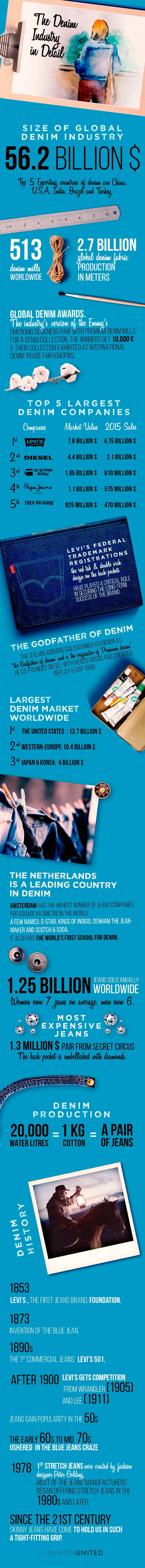 Infographic - Data from the Denim Industry Infographic - Data from the Denim Industry