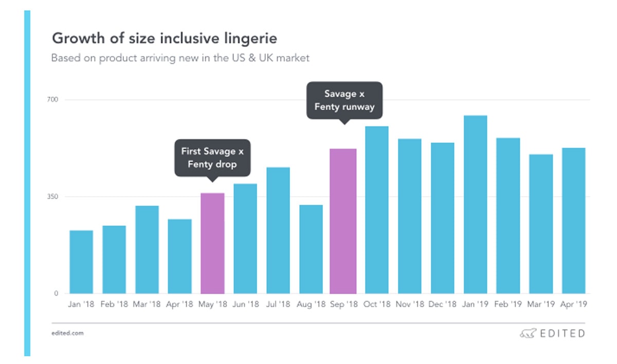 Savage x Fenty, one year later: what’s Rihanna’s impact on the lingerie market? Savage x Fenty, one year later: what’s Rihanna’s impact on the lingerie market?