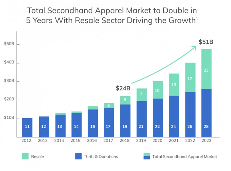 Green Story: The rise of resale culture Green Story: The rise of resale culture