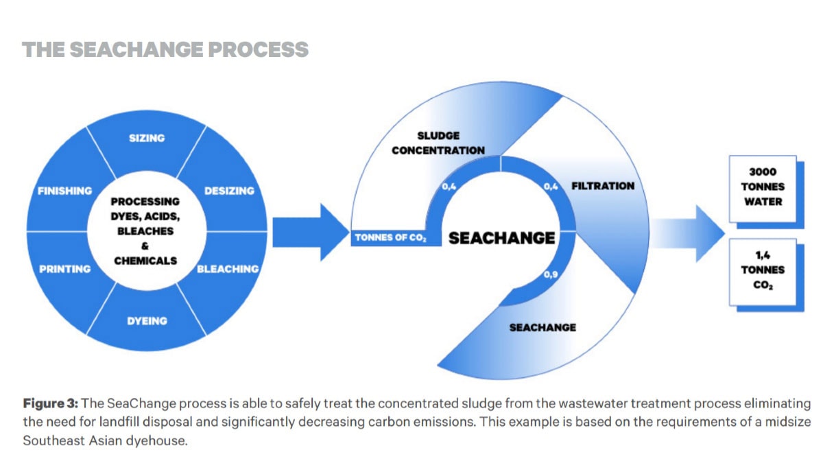 Fashion for Good and SeaChange present ground-breaking solution to wastewater treatment Fashion for Good and SeaChange present ground-breaking solution to wastewater treatment